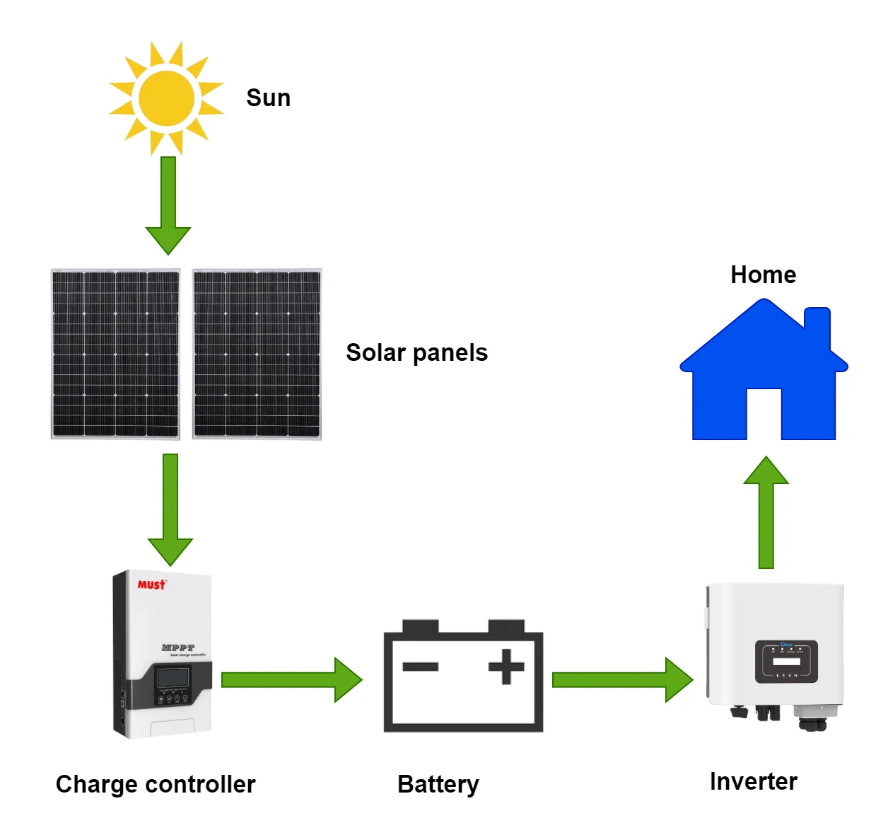 The scheme showing how a solar panel generator works