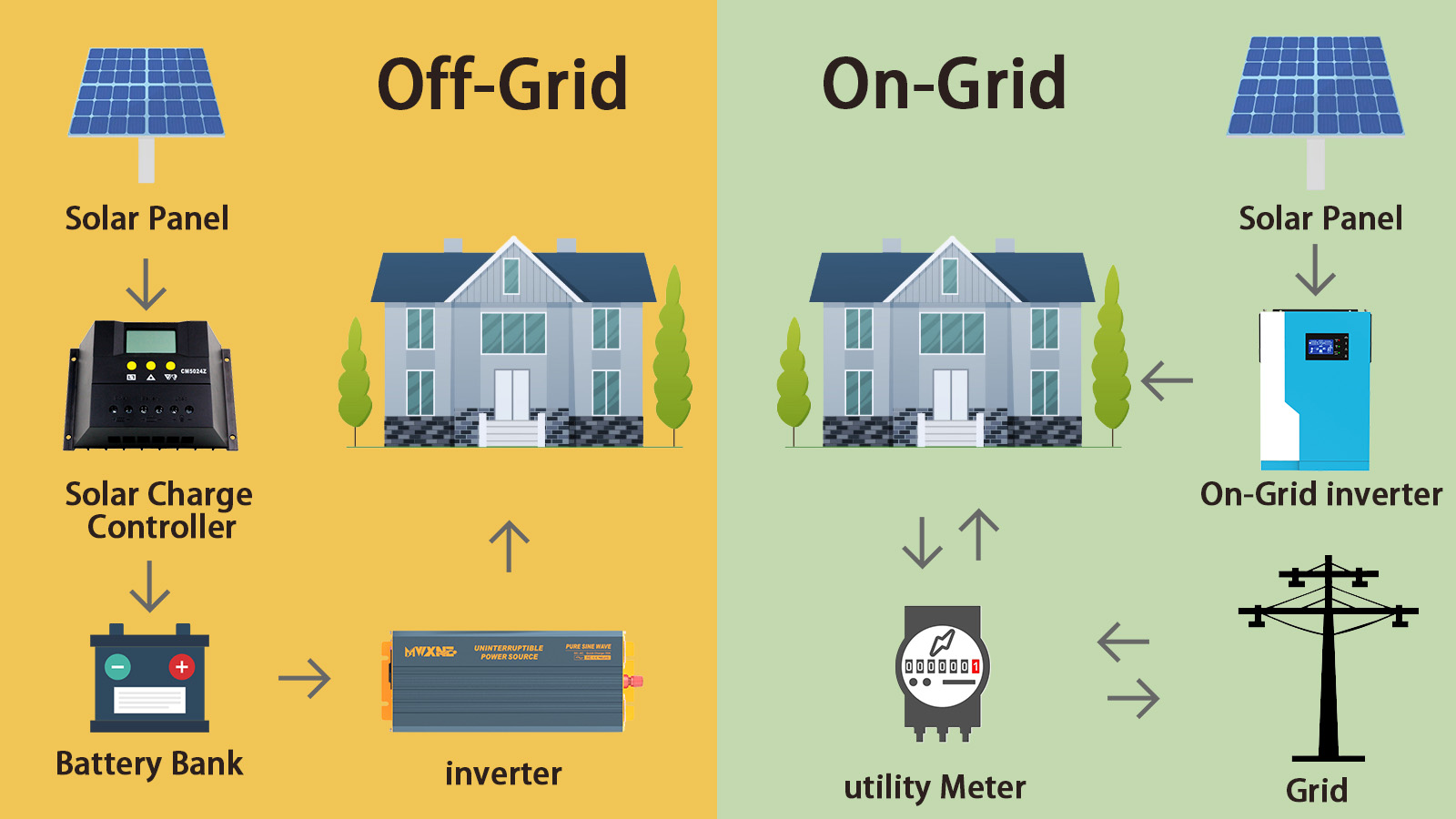 A graphic comparison of an off-grid and on-grid solar system