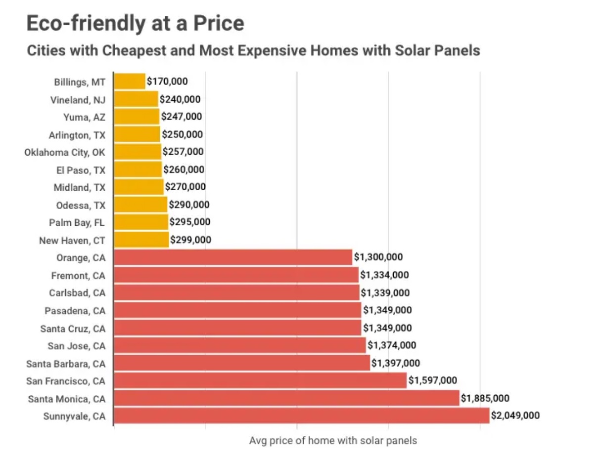 The bar chart giving information on U.S. cities with the cheapest and most expensive homes with solar panels, and the average prices of solar homes.