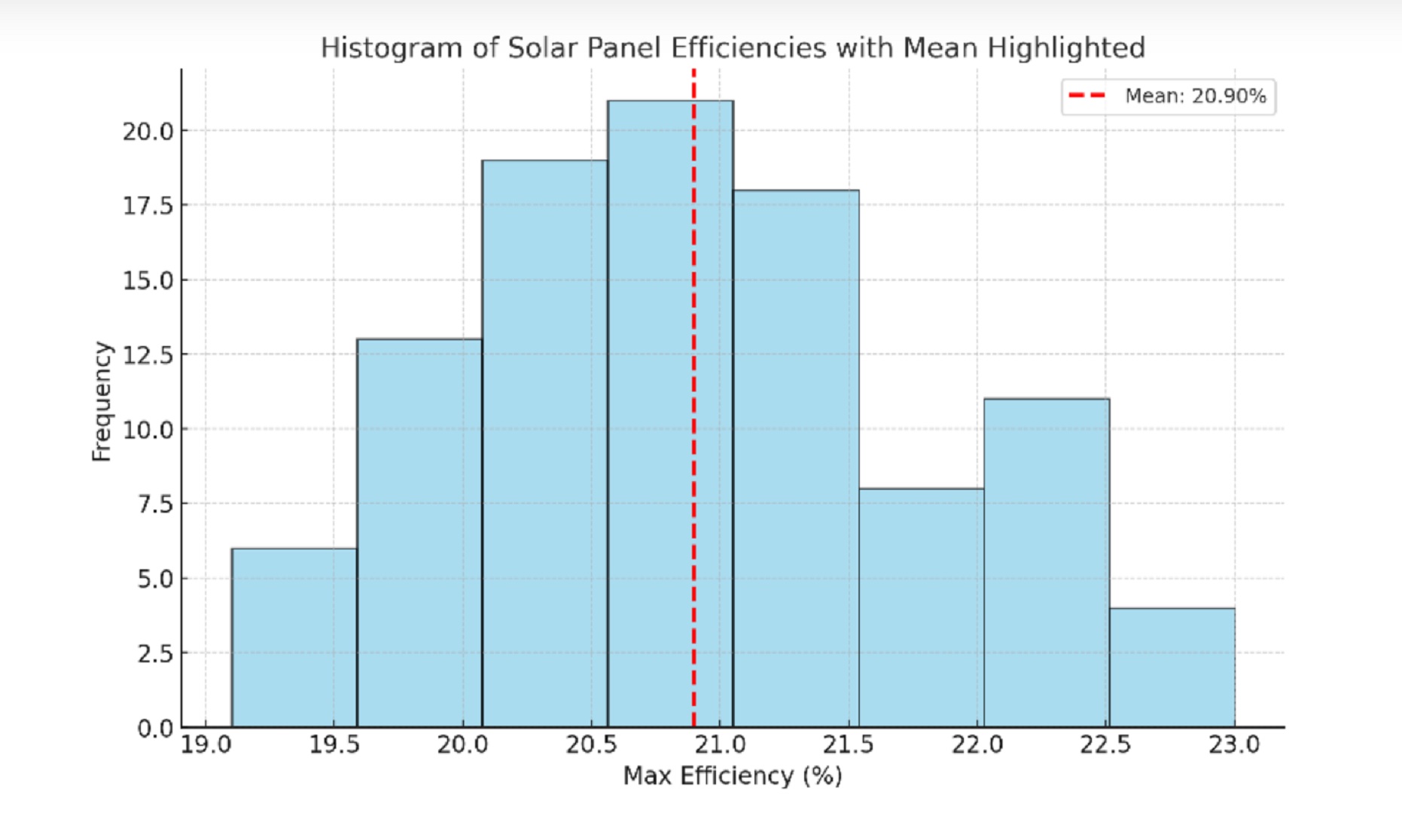 The histogram showing the highest maximum solar panel efficiency in percentages and frequency.