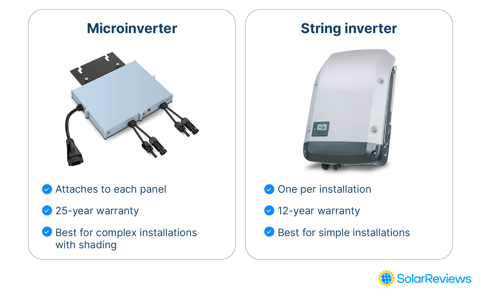 A comparison of the two major solar inverter types: microinverters and string inverters. The images show what each type looks like.