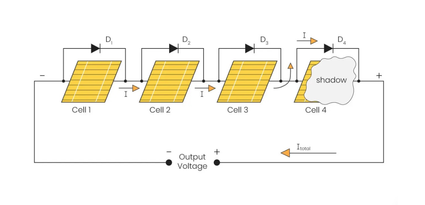 The diagram illustrating a series-connected solar cell arrangement with bypass diodes and the effect of partial shading on one of the cells.