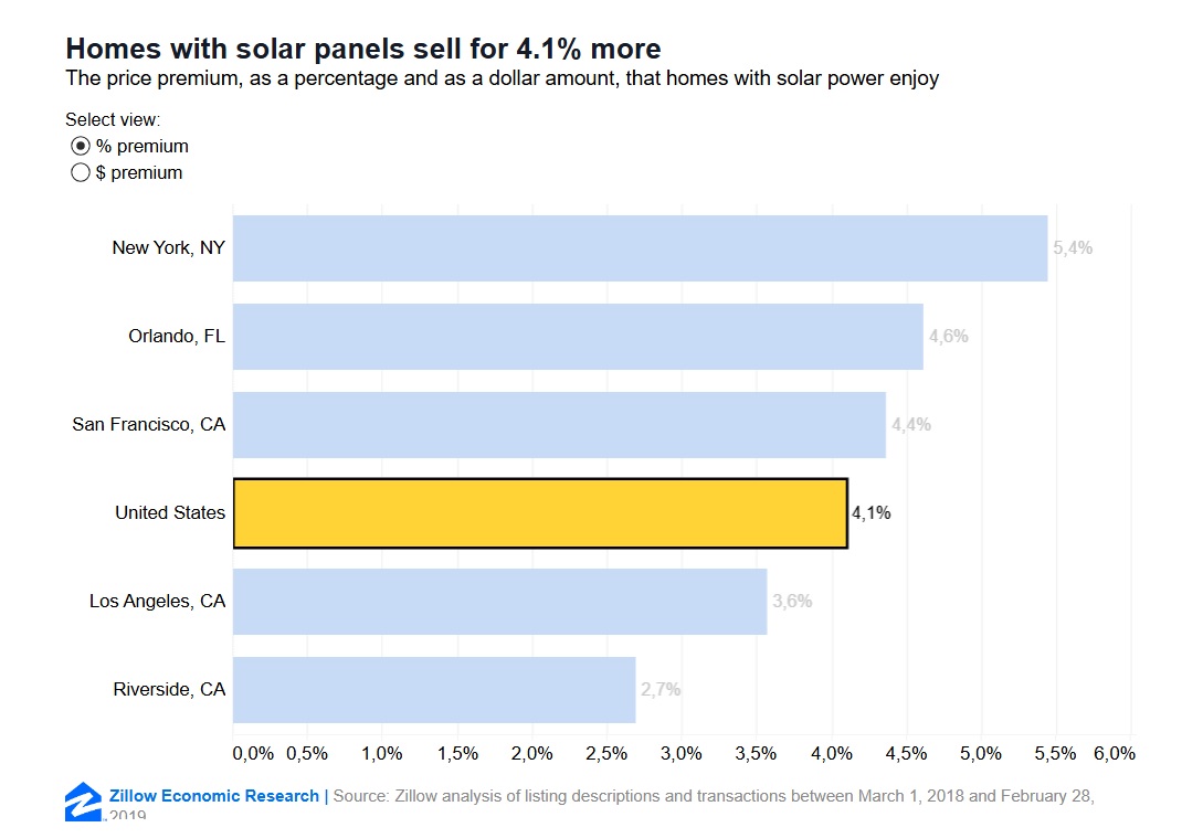 The bar chart showing how solar panels can increase a home’s value by up to 5.4% and about 4.1% on average across the U.S. (data by Zillow Economic Research).