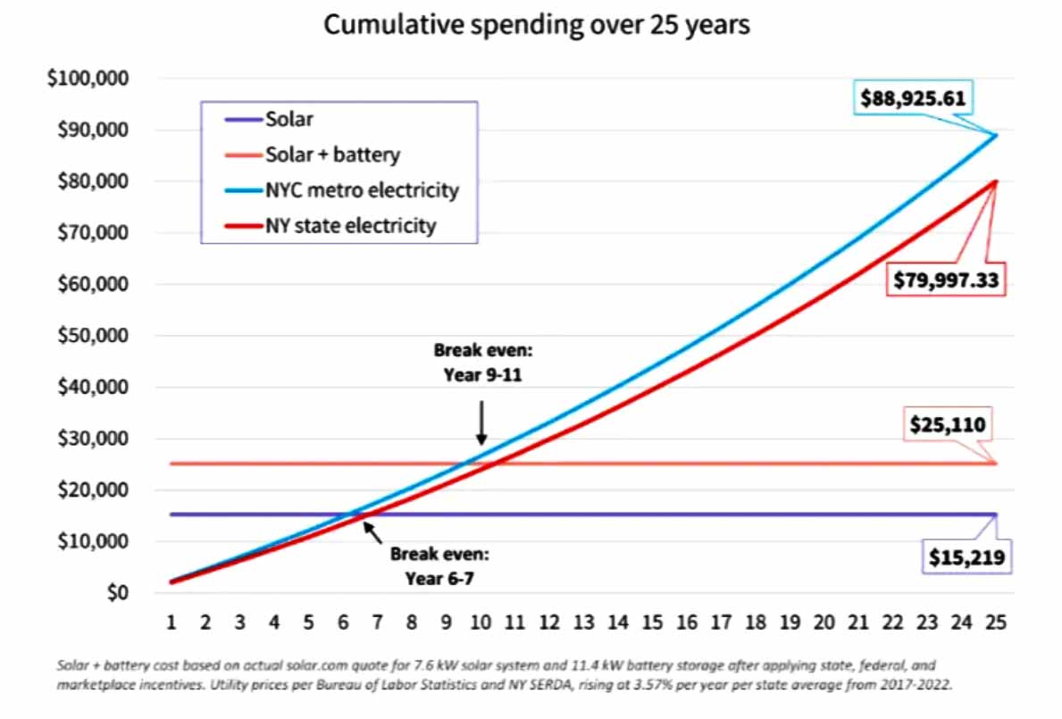 A line graph comparing cumulative electricity costs from solar power and the grid in the state of New York over 25 years, illustrating long-term savings with solar energy.