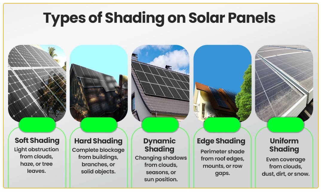 5 images representing different types of shading on solar panels with descriptions, including soft, hard, dynamic, edge, and uniform shading