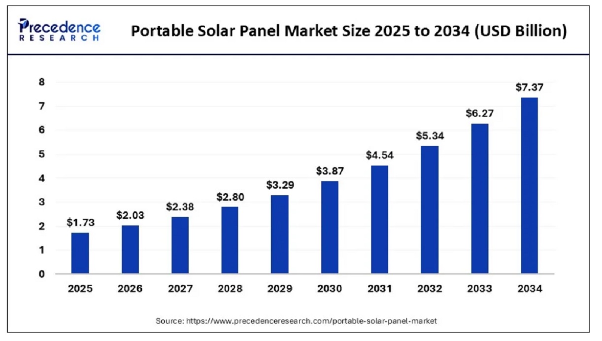 Bar chart showing projected growth of the global portable solar panel market from 2025 to 2034, measured in USD billions.