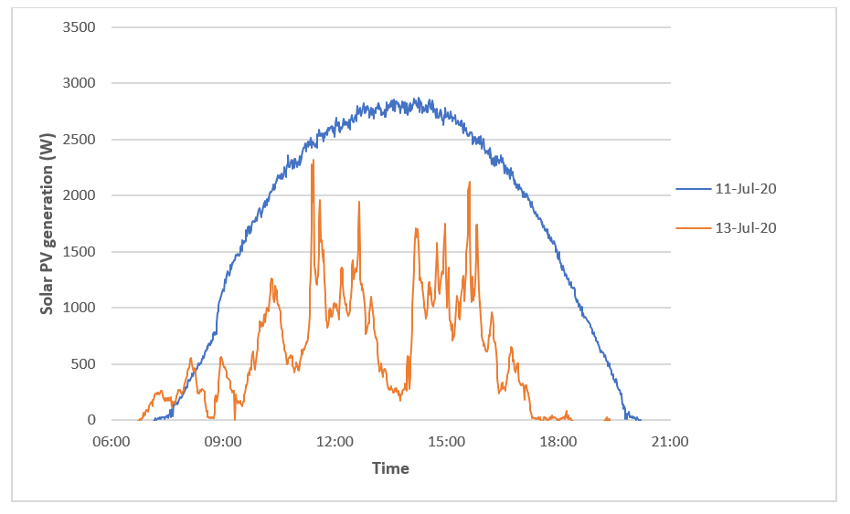 A graph comparing how much electricity solar panels produced in watts on a sunny day (July 11, 2020) and when there was a mixture of sun and cloud (July 13, 2020)