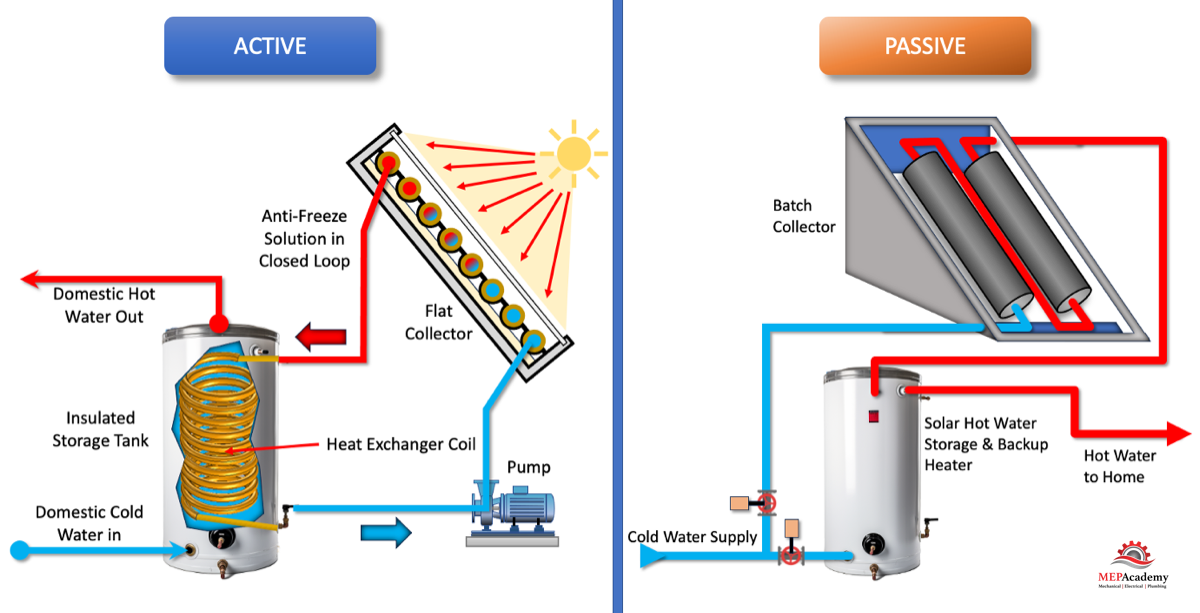 Diagram comparing active and passive solar water heating systems, showing how each setup uses solar collectors, water storage tanks, and piping to heat domestic water, with active systems relying on pumps and passive systems using natural circulation.