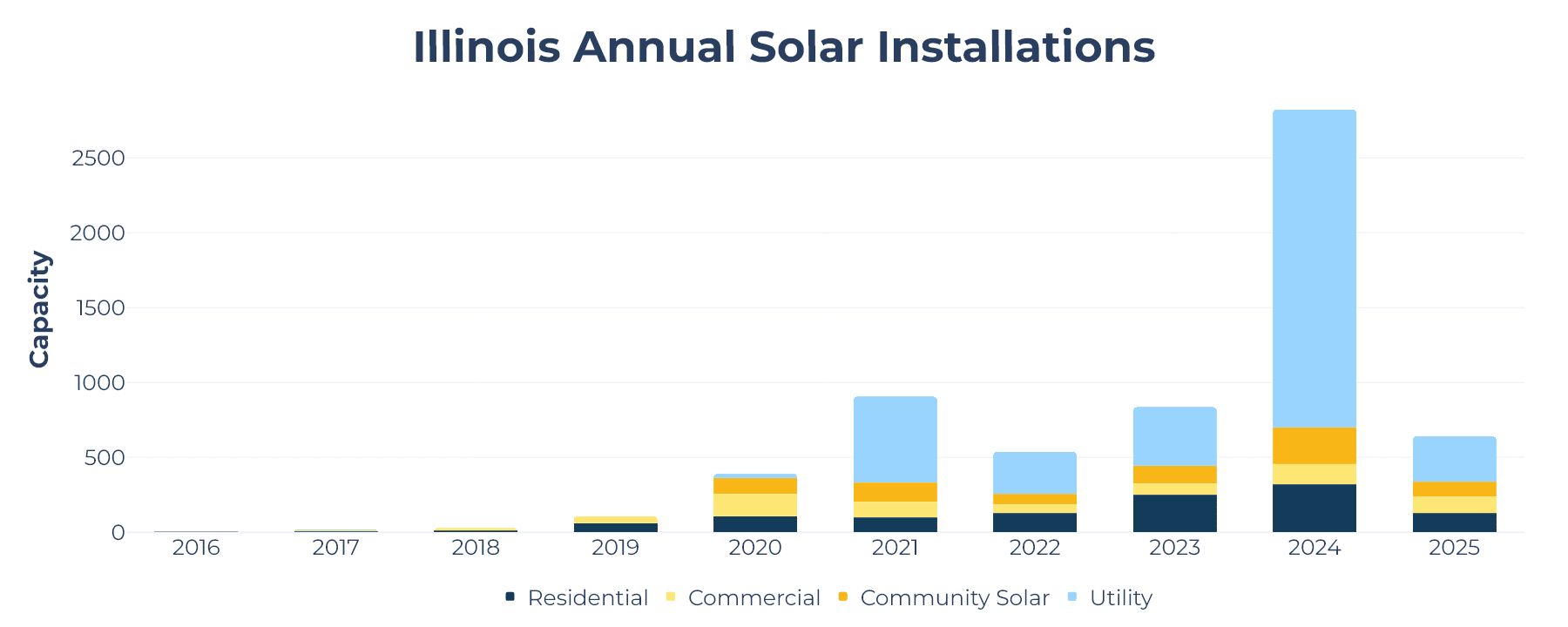 Bar chart showing annual solar installations in Illinois from 2016 to 2025, with growth across residential, commercial, community solar, and utility-scale projects.