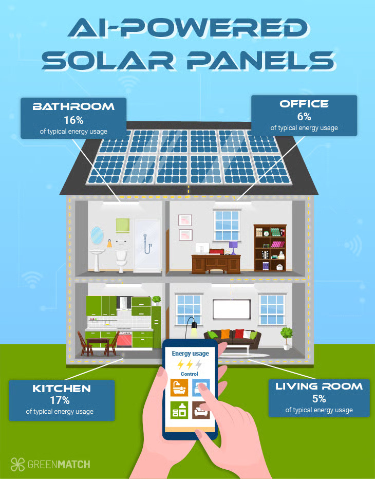 A graphic of a house with a solar system powered by AI, showing a user monitoring and controlling energy usage