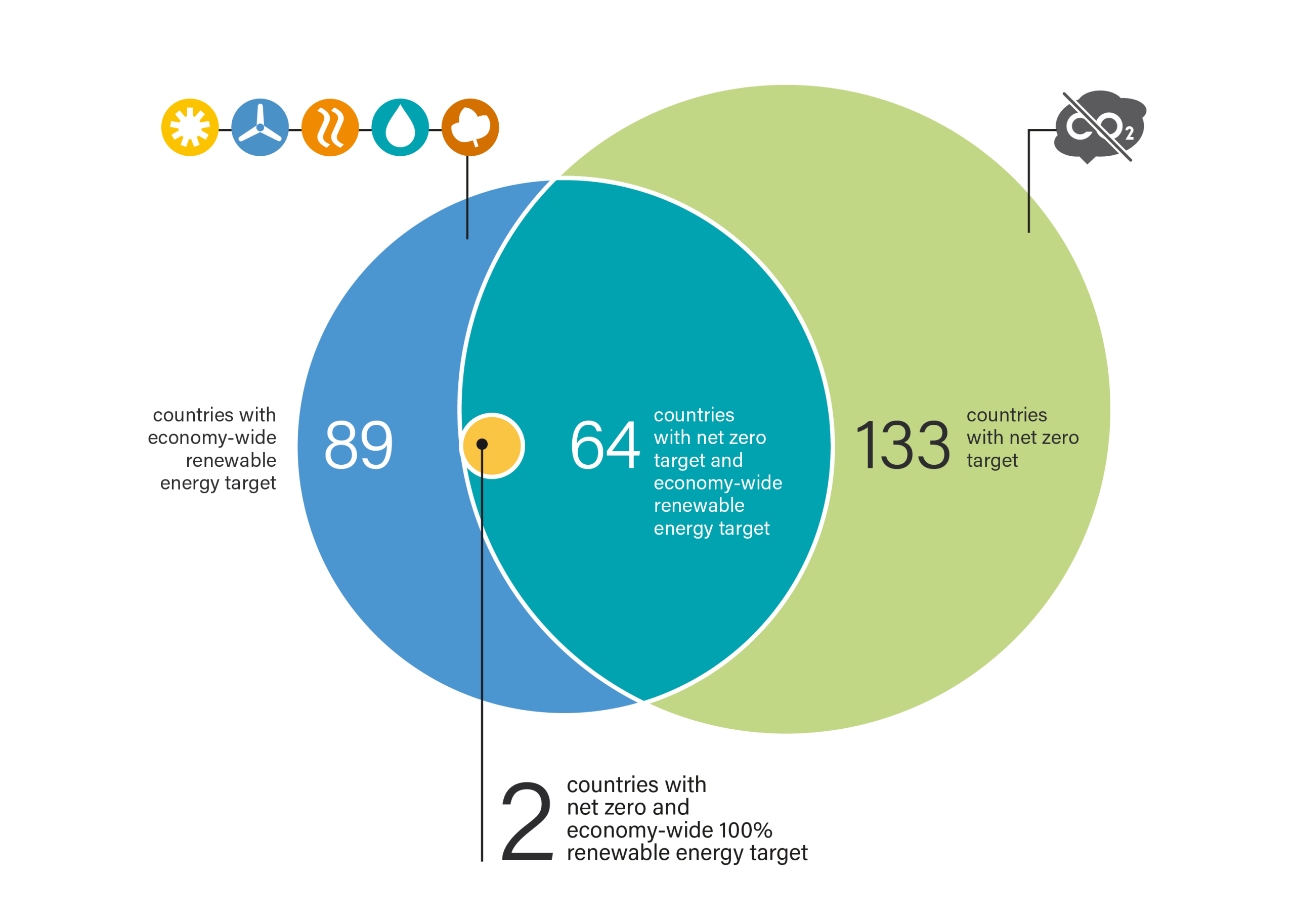A circular diagram showing how many countries set green energy targets and net-zero emission targets.