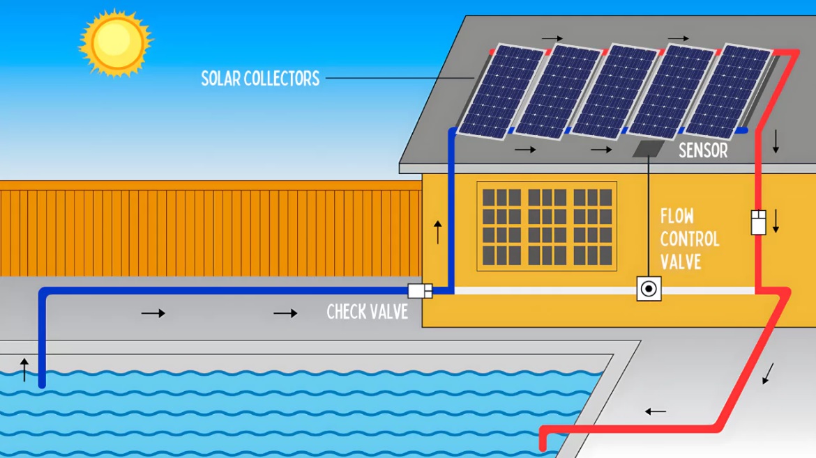 Illustration of a solar pool-heating system in which rooftop solar collectors capture sunlight and circulate warm water back into the pool, helping maintain a comfortable water temperature using renewable energy.