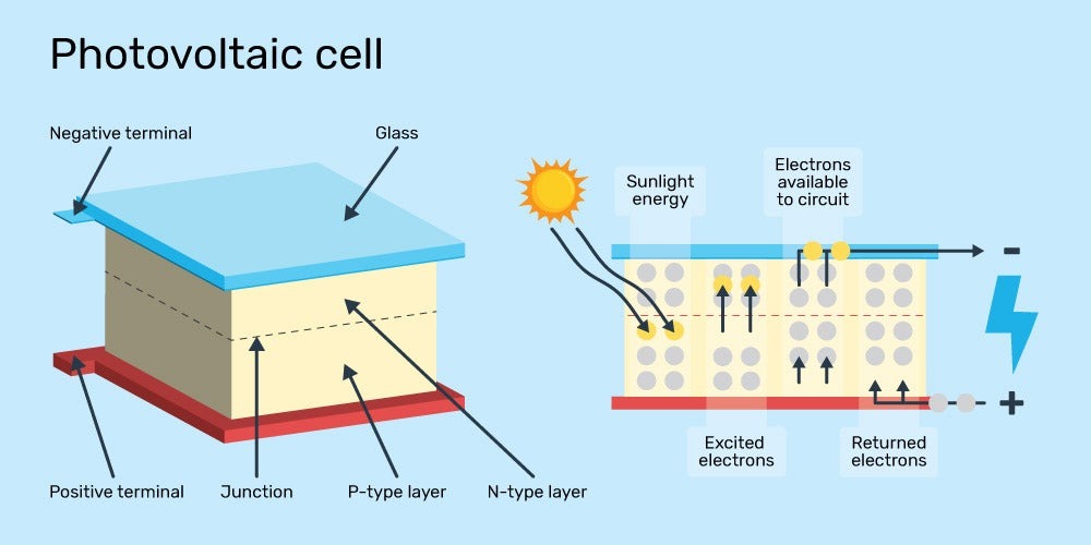A diagram showing how a photovoltaic cell works and how the sunlight excites electrons, creating an electric current.